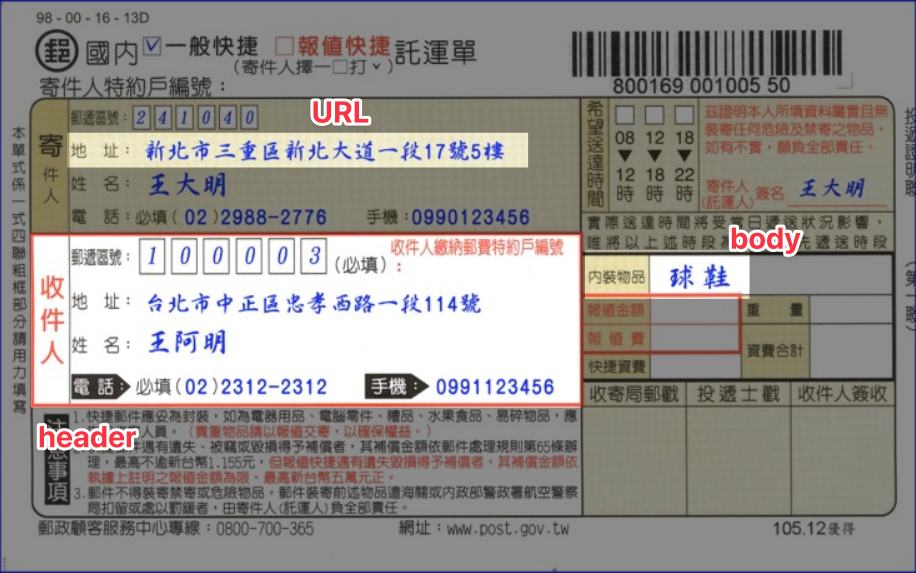 把 HTTP 請求想成宅急便託運單:URL 是收件地址、header 是備註欄位、body 是包裹內容